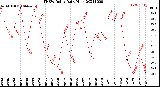 Milwaukee Weather THSW Index<br>Daily High