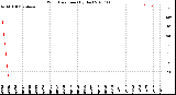 Milwaukee Weather Wind Direction<br>(By Day)