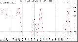 Milwaukee Weather Wind Direction<br>(By Month)