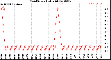 Milwaukee Weather Wind Speed<br>Daily High