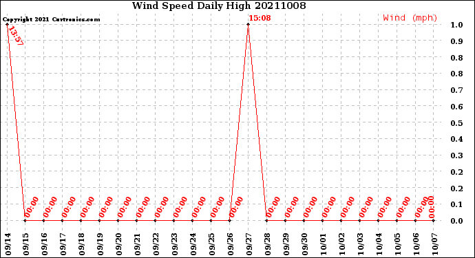 Milwaukee Weather Wind Speed<br>Daily High