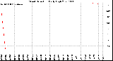 Milwaukee Weather Wind Direction<br>Daily High