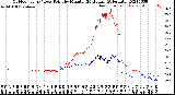 Milwaukee Weather Outdoor Temp / Dew Point<br>by Minute<br>(24 Hours) (Alternate)