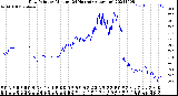 Milwaukee Weather Dew Point<br>by Minute<br>(24 Hours) (Alternate)