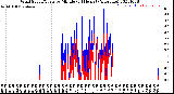 Milwaukee Weather Wind Speed/Gusts<br>by Minute<br>(24 Hours) (Alternate)