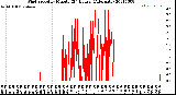 Milwaukee Weather Wind Speed<br>by Minute<br>(24 Hours) (Alternate)