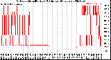 Milwaukee Weather Outdoor Humidity<br>Every 5 Minutes<br>(24 Hours)