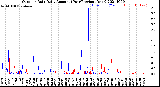 Milwaukee Weather Outdoor Rain<br>Daily Amount<br>(Past/Previous Year)