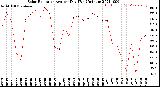 Milwaukee Weather Solar Radiation<br>Avg per Day W/m2/minute