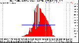 Milwaukee Weather Solar Radiation<br>& Day Average<br>per Minute<br>(Today)