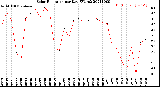 Milwaukee Weather Solar Radiation<br>per Day KW/m2