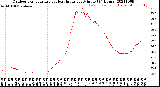 Milwaukee Weather Outdoor Temperature<br>vs Heat Index<br>per Minute<br>(24 Hours)