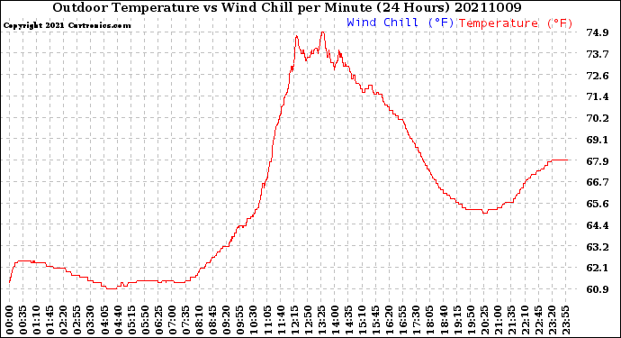 Milwaukee Weather Outdoor Temperature<br>vs Wind Chill<br>per Minute<br>(24 Hours)