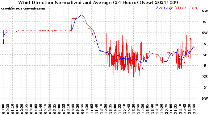 Milwaukee Weather Wind Direction<br>Normalized and Average<br>(24 Hours) (New)