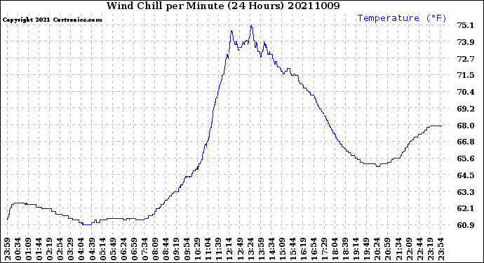 Milwaukee Weather Wind Chill<br>per Minute<br>(24 Hours)