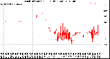 Milwaukee Weather Wind Direction<br>(24 Hours) (Raw)