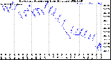 Milwaukee Weather Barometric Pressure<br>per Hour<br>(24 Hours)