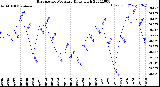 Milwaukee Weather Barometric Pressure<br>Daily High