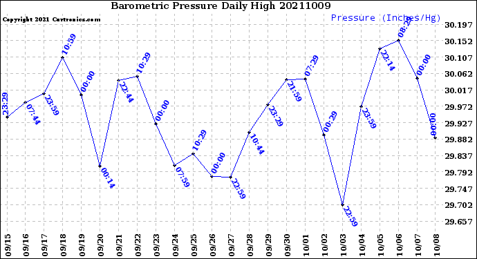 Milwaukee Weather Barometric Pressure<br>Daily High