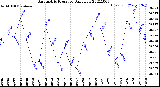 Milwaukee Weather Barometric Pressure<br>Daily Low