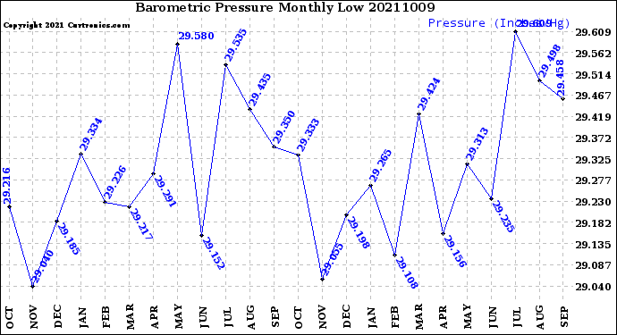 Milwaukee Weather Barometric Pressure<br>Monthly Low