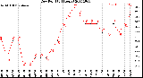 Milwaukee Weather Dew Point<br>(24 Hours)