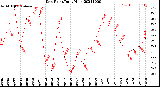 Milwaukee Weather Dew Point<br>Daily High