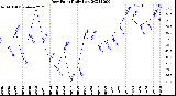 Milwaukee Weather Dew Point<br>Daily Low