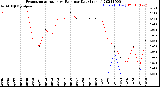 Milwaukee Weather Evapotranspiration<br>vs Rain per Day<br>(Inches)