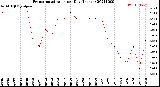 Milwaukee Weather Evapotranspiration<br>per Day (Inches)