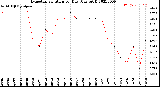 Milwaukee Weather Evapotranspiration<br>per Day (Ozs sq/ft)