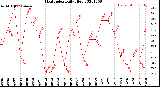 Milwaukee Weather Heat Index<br>Daily High