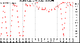 Milwaukee Weather Outdoor Humidity<br>(24 Hours)