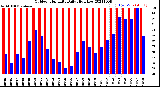 Milwaukee Weather Outdoor Humidity<br>Daily High/Low