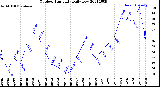 Milwaukee Weather Outdoor Humidity<br>Daily Low