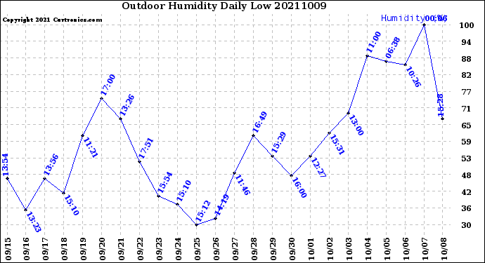 Milwaukee Weather Outdoor Humidity<br>Daily Low