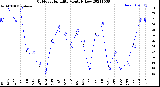 Milwaukee Weather Outdoor Humidity<br>Monthly Low