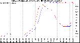 Milwaukee Weather Outdoor Temperature<br>vs Wind Chill<br>(24 Hours)