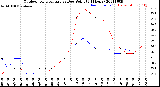 Milwaukee Weather Outdoor Temperature<br>vs Dew Point<br>(24 Hours)