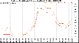 Milwaukee Weather Outdoor Temperature<br>vs Heat Index<br>(24 Hours)