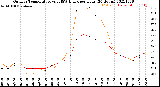 Milwaukee Weather Outdoor Temperature<br>vs THSW Index<br>per Hour<br>(24 Hours)