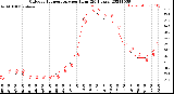 Milwaukee Weather Outdoor Temperature<br>per Hour<br>(24 Hours)