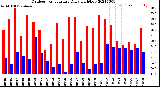 Milwaukee Weather Outdoor Temperature<br>Daily High/Low