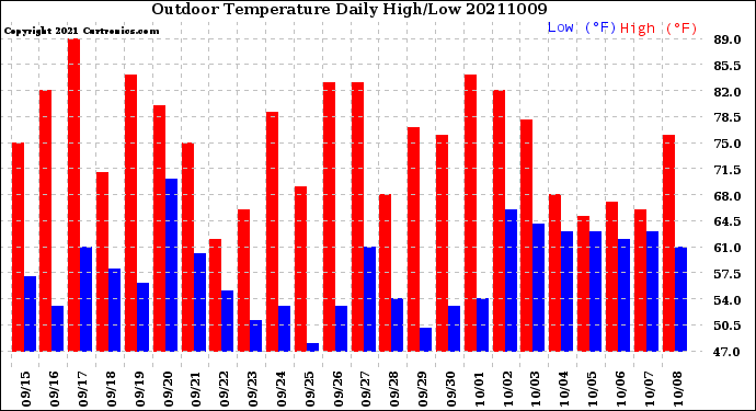 Milwaukee Weather Outdoor Temperature<br>Daily High/Low