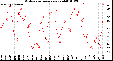 Milwaukee Weather Outdoor Temperature<br>Daily High