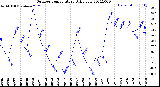 Milwaukee Weather Outdoor Temperature<br>Daily Low