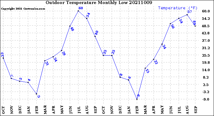 Milwaukee Weather Outdoor Temperature<br>Monthly Low