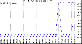 Milwaukee Weather Rain<br>By Day<br>(Inches)