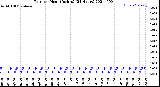 Milwaukee Weather Rain<br>per Hour<br>(Inches)<br>(24 Hours)