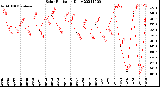 Milwaukee Weather Solar Radiation<br>Daily